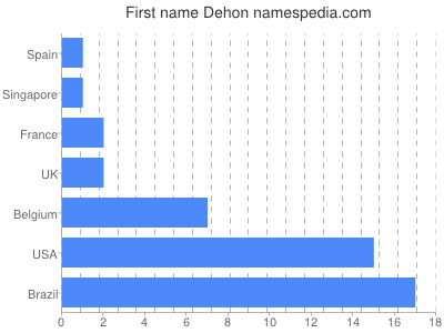 Vornamen Dehon