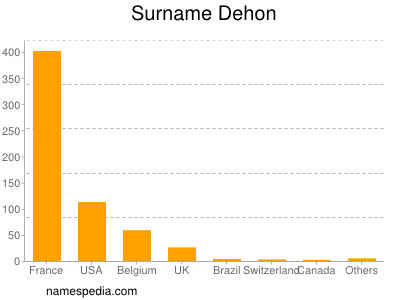 Familiennamen Dehon