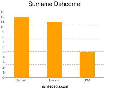 nom Dehoorne