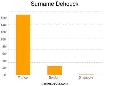 Familiennamen Dehouck