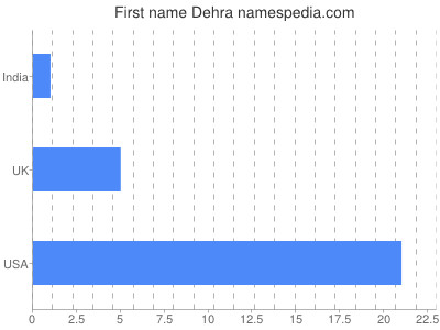 prenom Dehra