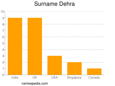 Familiennamen Dehra