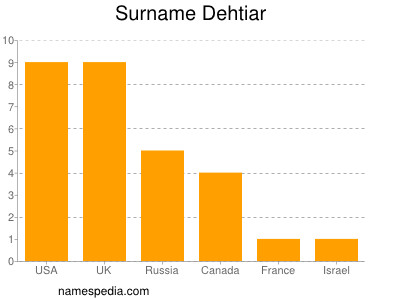 Familiennamen Dehtiar