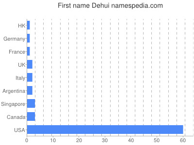 prenom Dehui