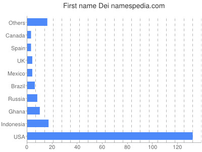 Vornamen Dei