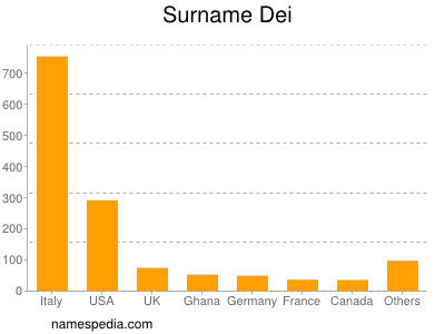 Surname Dei