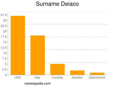 Surname Deiaco