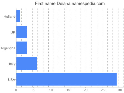 Vornamen Deiana