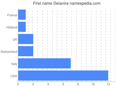 Given name Deianira