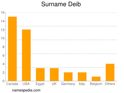 Surname Deib