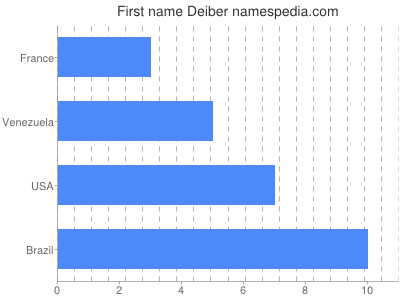 Vornamen Deiber
