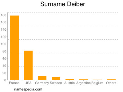 Familiennamen Deiber