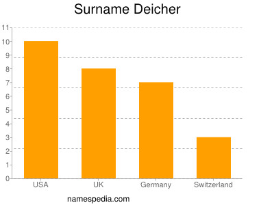Surname Deicher