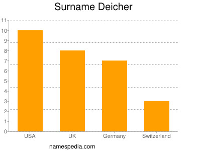 Familiennamen Deicher