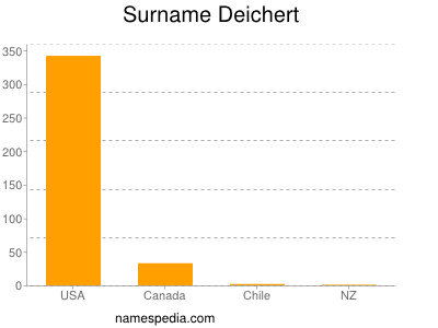 Familiennamen Deichert