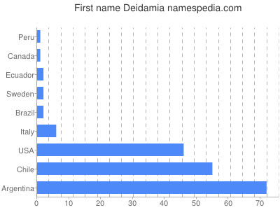 prenom Deidamia