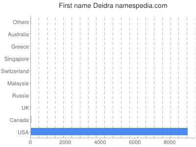 Vornamen Deidra