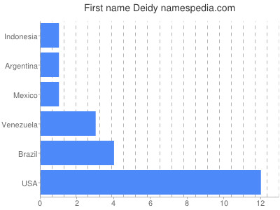 prenom Deidy