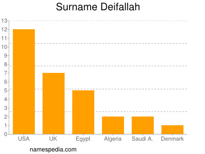 Familiennamen Deifallah