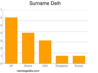 Surname Deih