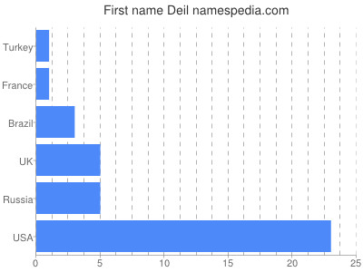 Given name Deil