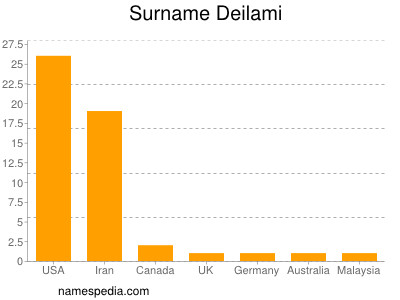 Familiennamen Deilami