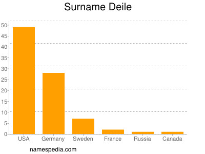 Surname Deile
