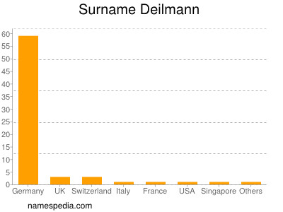 Familiennamen Deilmann