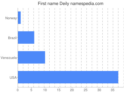 Vornamen Deily