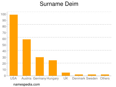 Familiennamen Deim