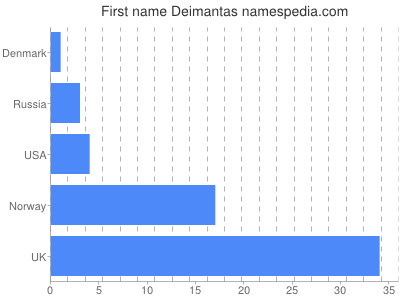 Vornamen Deimantas