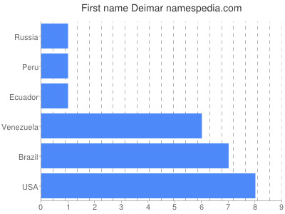 Given name Deimar