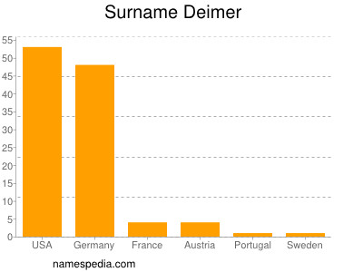 Familiennamen Deimer