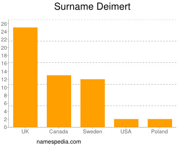 Surname Deimert