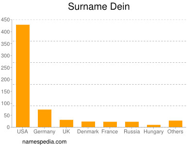 Familiennamen Dein