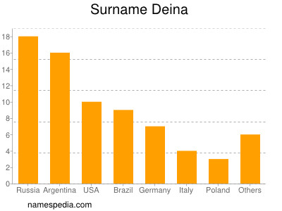 Familiennamen Deina