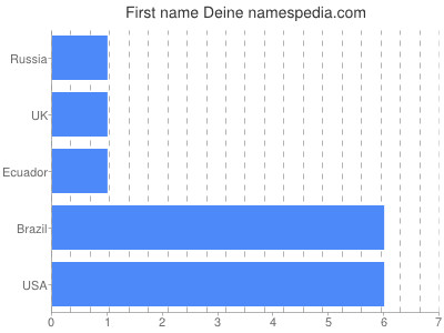 prenom Deine