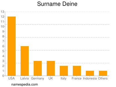 Familiennamen Deine