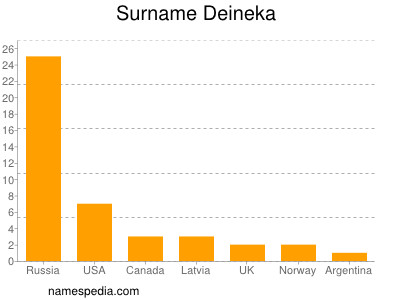 Familiennamen Deineka