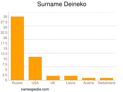 Familiennamen Deineko