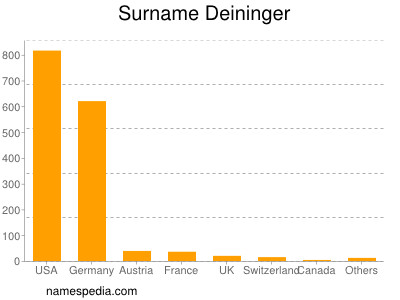 Familiennamen Deininger