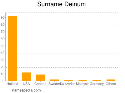 Familiennamen Deinum