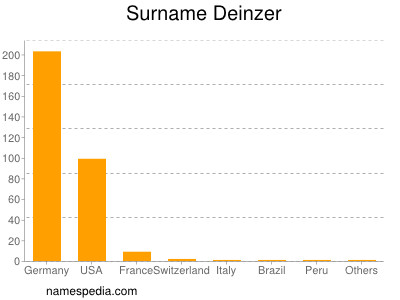 Familiennamen Deinzer