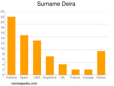 Familiennamen Deira