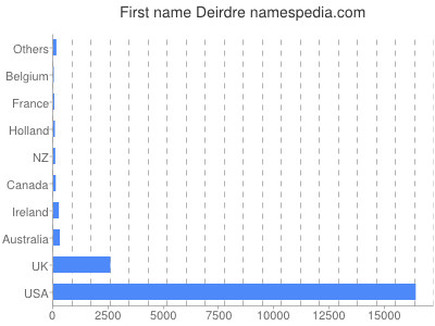 Vornamen Deirdre