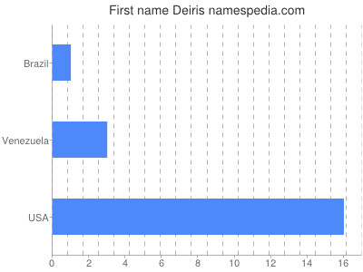 Vornamen Deiris