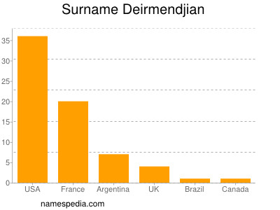 Familiennamen Deirmendjian