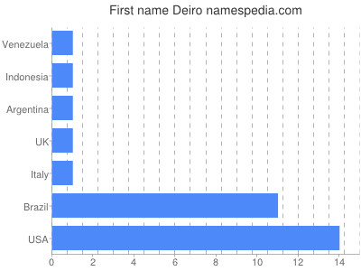 Vornamen Deiro