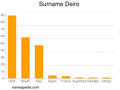 Familiennamen Deiro