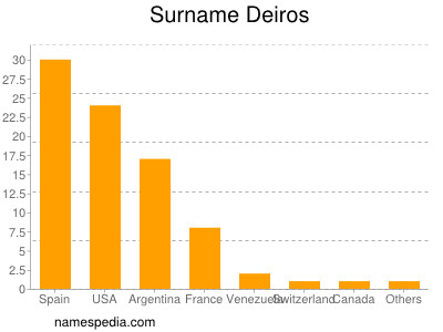 Surname Deiros